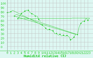 Courbe de l'humidit relative pour Zaragoza / Aeropuerto