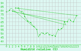 Courbe de l'humidit relative pour Bratislava Ivanka