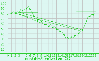 Courbe de l'humidit relative pour Huesca (Esp)