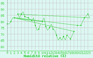 Courbe de l'humidit relative pour Marham