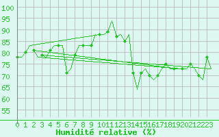 Courbe de l'humidit relative pour Platform F16-a Sea