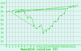 Courbe de l'humidit relative pour Gerona (Esp)