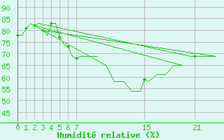 Courbe de l'humidit relative pour Ibiza (Esp)