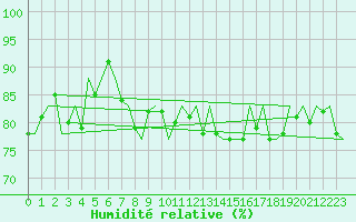 Courbe de l'humidit relative pour Euro Platform
