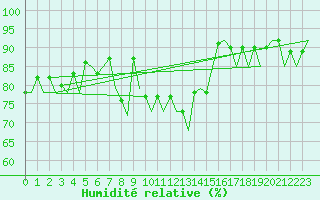 Courbe de l'humidit relative pour Sorkjosen