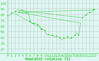 Courbe de l'humidit relative pour Bremen