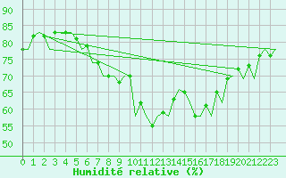 Courbe de l'humidit relative pour Ibiza (Esp)