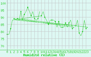Courbe de l'humidit relative pour Platform P11-b Sea