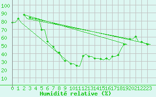 Courbe de l'humidit relative pour Pescara
