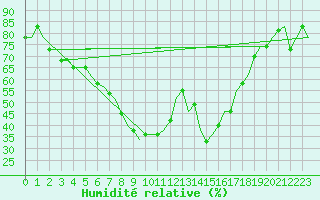 Courbe de l'humidit relative pour Olbia / Costa Smeralda