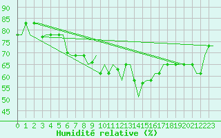 Courbe de l'humidit relative pour Bari / Palese Macchie