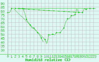 Courbe de l'humidit relative pour Adana / Sakirpasa