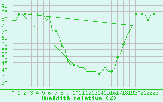 Courbe de l'humidit relative pour Kerkyra Airport