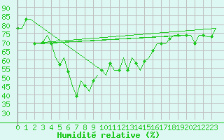 Courbe de l'humidit relative pour Brindisi