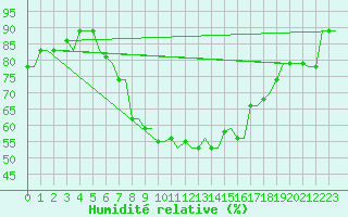 Courbe de l'humidit relative pour Kerkyra Airport