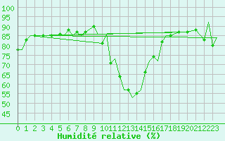 Courbe de l'humidit relative pour Bardufoss