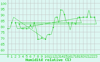 Courbe de l'humidit relative pour Luqa