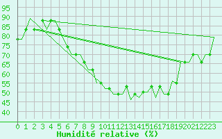 Courbe de l'humidit relative pour Verona / Villafranca