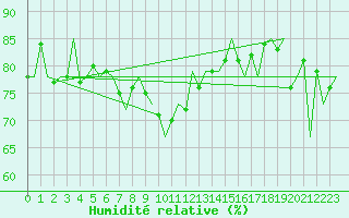 Courbe de l'humidit relative pour Kiruna Airport