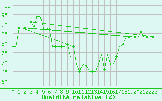Courbe de l'humidit relative pour Oran / Es Senia