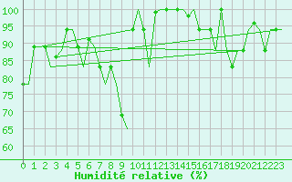 Courbe de l'humidit relative pour Kalamata Airport