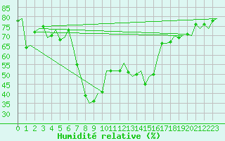 Courbe de l'humidit relative pour Valencia / Aeropuerto