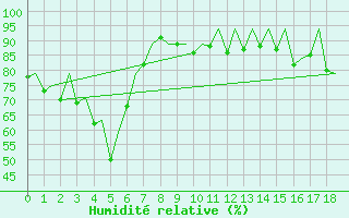 Courbe de l'humidit relative pour Singapore / Changi Airport