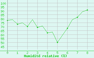 Courbe de l'humidit relative pour Singapore / Changi Airport