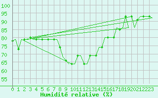 Courbe de l'humidit relative pour Kharkiv