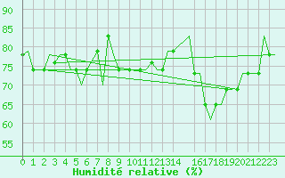 Courbe de l'humidit relative pour Gnes (It)