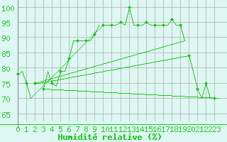 Courbe de l'humidit relative pour Hihifo Ile Wallis