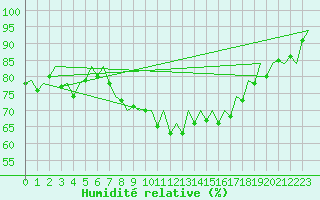 Courbe de l'humidit relative pour Malaga / Aeropuerto
