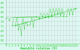 Courbe de l'humidit relative pour Singapore / Changi Airport
