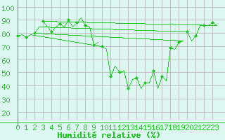 Courbe de l'humidit relative pour Samedam-Flugplatz