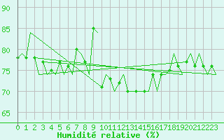 Courbe de l'humidit relative pour Gnes (It)