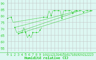 Courbe de l'humidit relative pour Rayong
