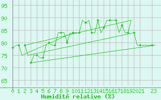 Courbe de l'humidit relative pour Hihifo Ile Wallis