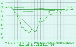 Courbe de l'humidit relative pour Karachi Airport