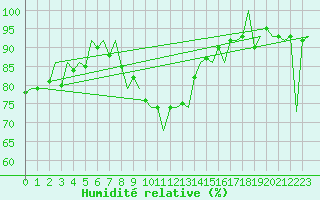 Courbe de l'humidit relative pour Kruunupyy