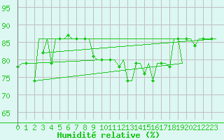 Courbe de l'humidit relative pour Kharkiv