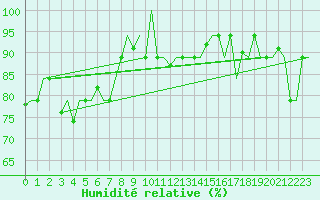 Courbe de l'humidit relative pour Hihifo Ile Wallis