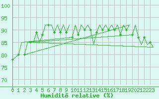 Courbe de l'humidit relative pour Hemavan