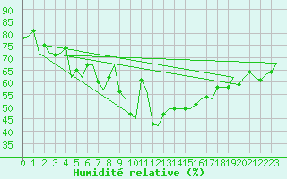 Courbe de l'humidit relative pour Hammerfest