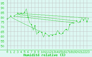 Courbe de l'humidit relative pour Ibiza (Esp)