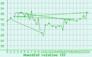 Courbe de l'humidit relative pour Erfurt-Bindersleben