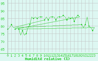 Courbe de l'humidit relative pour Volkel