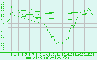 Courbe de l'humidit relative pour Samedam-Flugplatz