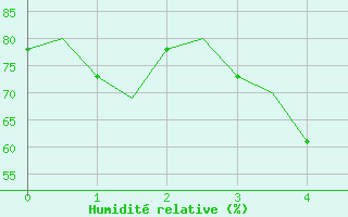 Courbe de l'humidit relative pour Ornskoldsvik Airport