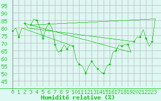 Courbe de l'humidit relative pour Sibiu