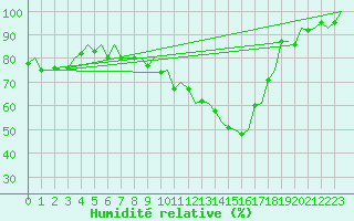 Courbe de l'humidit relative pour Vitoria